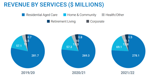 https://www.theweeklysource.com.au/catholic-healthcare-almost-56m-in-the-red-for-fy22/
