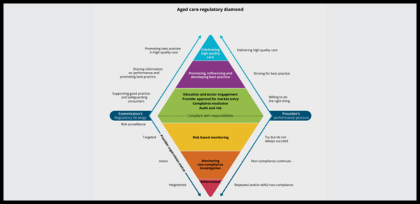 regulatory diamond